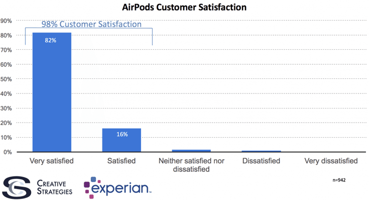 AirPods поставили рекорд удовлетворенности пользователей