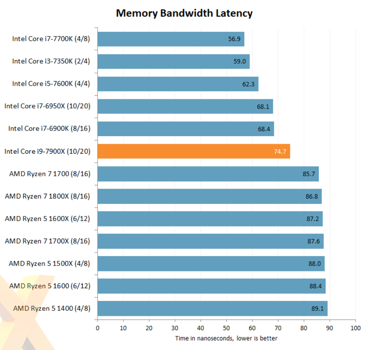 Память производительность игр. График тестов термопаст для процессора. AMD 7900x. Ожидаемая игровая производительность. Кол-во ядер в Intel Iris.