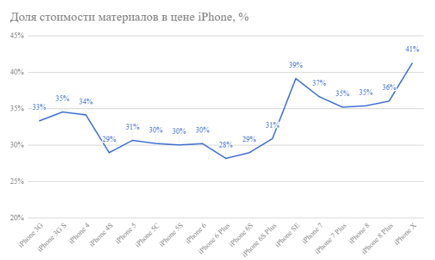 Завышена ли цена iPhone X?