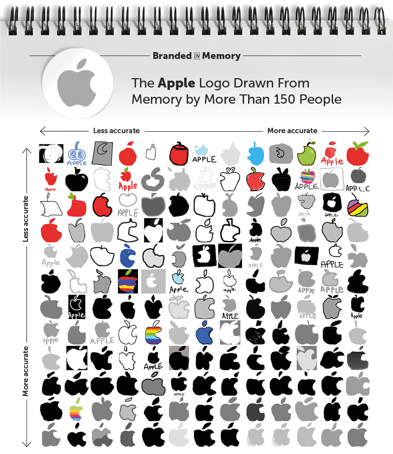 Американцев попросили нарисовать логотип Apple по памяти. Они провалились