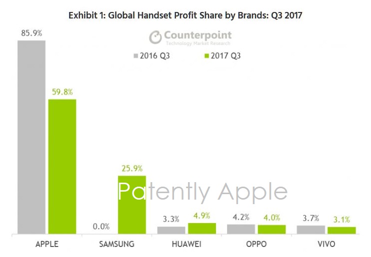 Apple уничтожила конкурентов по прибыли от продаж смартфонов