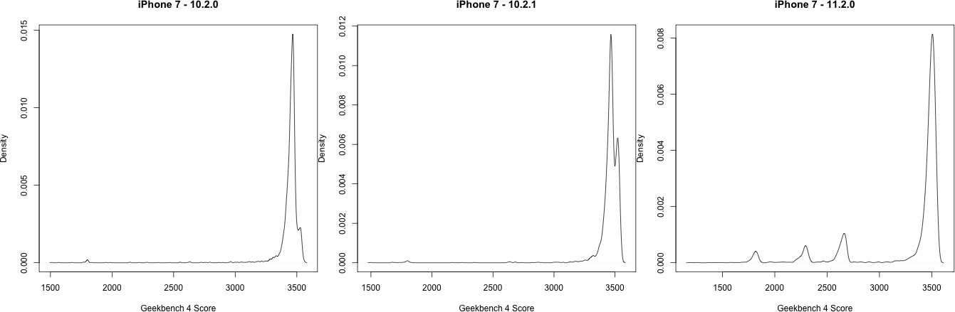 Шок года: разработчик Geekbench подтвердил влияние аккумулятора iPhone на производительность