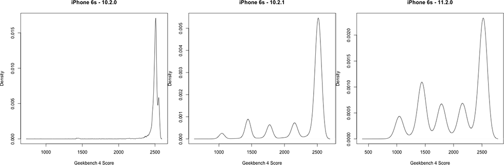 Шок года: разработчик Geekbench подтвердил влияние аккумулятора iPhone на производительность