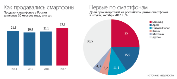 В 2017 году россияне покупали больше смартфонов, чем до кризиса