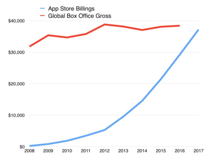 Доходы App Store превысят мировую прибыль от продажи билетов в кино в 2018 году