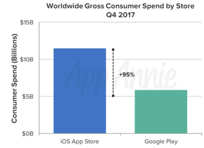 Пользователи iPhone тратят на приложения в два раза больше владельцев Android-смартфонов
