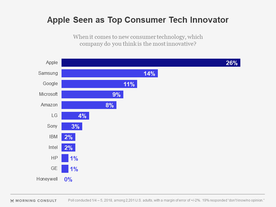 Потребители назвали Apple самой инновационной компанией