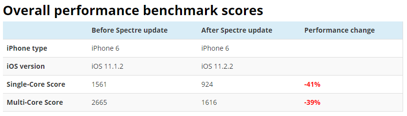 Теперь официально: iOS 11.2.2 не замедляет iPhone