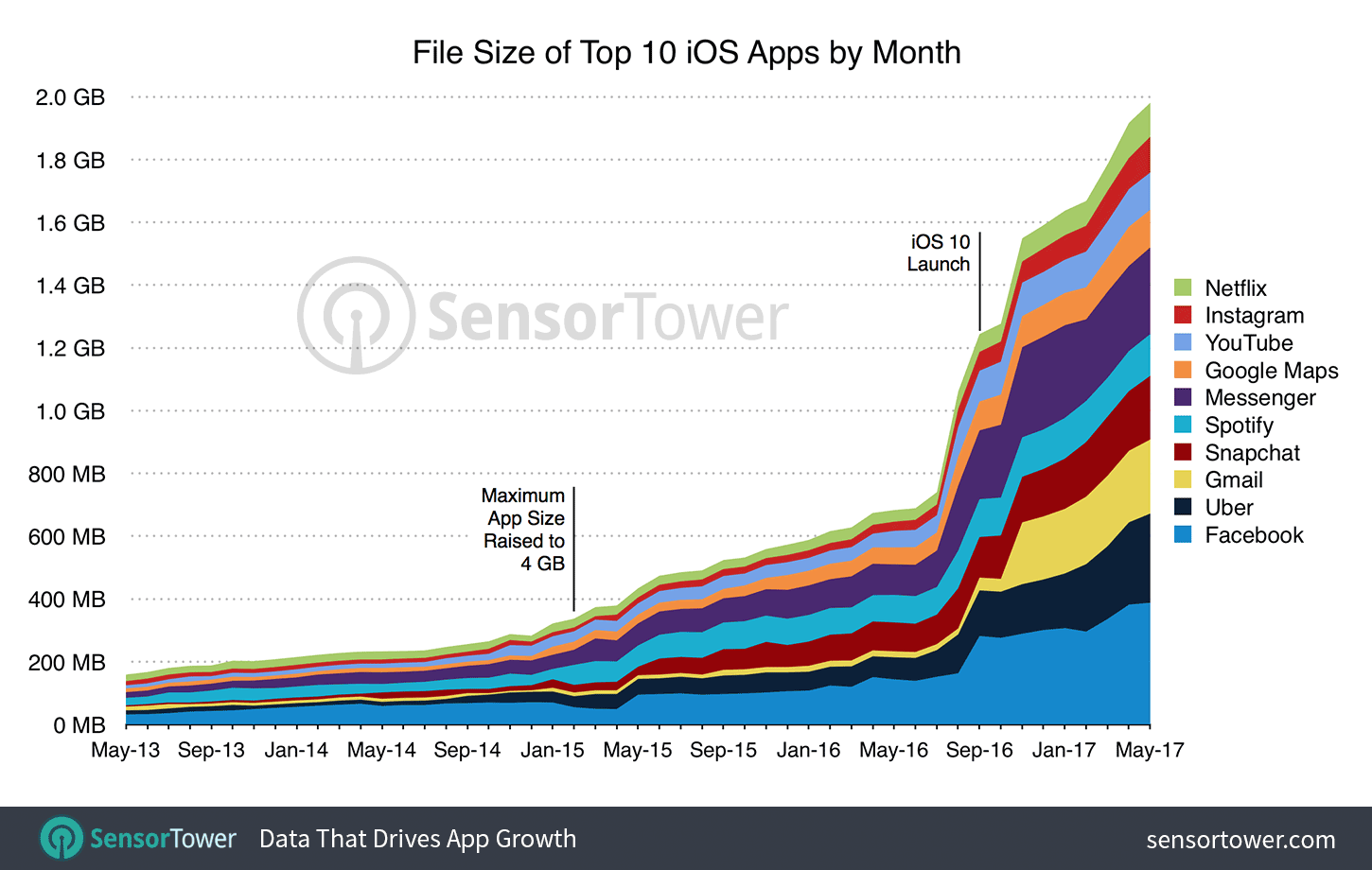 Размер приложений для iPhone увеличился на 1000% за четыре года