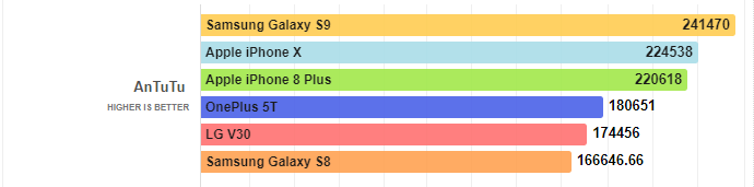 iPhone X и iPhone 8 «растоптали» новейший Galaxy S9 в большинстве бенчмарков