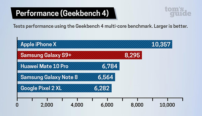 iPhone X заметно быстрее Galaxy S9+ в плане «живой» производительности