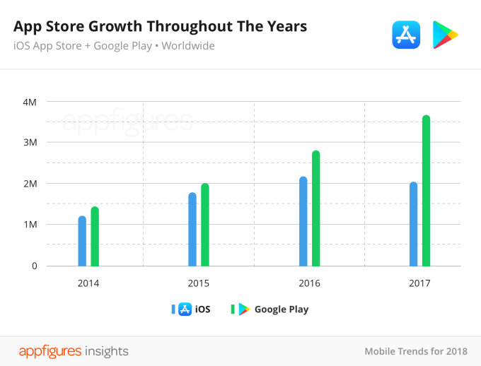 Количество приложений в App Store сократилось впервые в истории