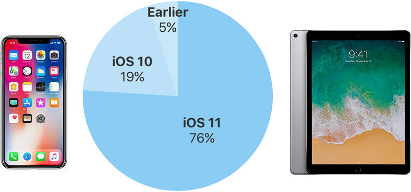 Почти 20% владельцев iPhone решили остаться на скоростной iOS 10