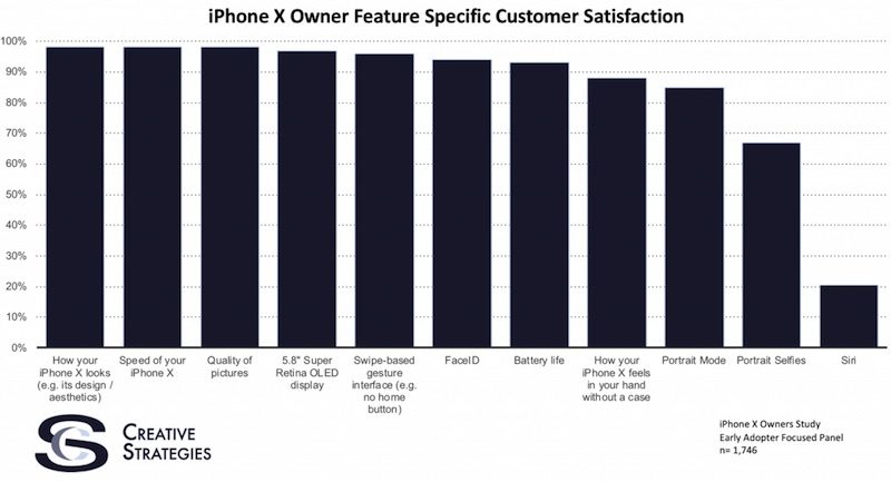Пользователи iPhone X назвали самую бесполезную функцию своих смартфонов
