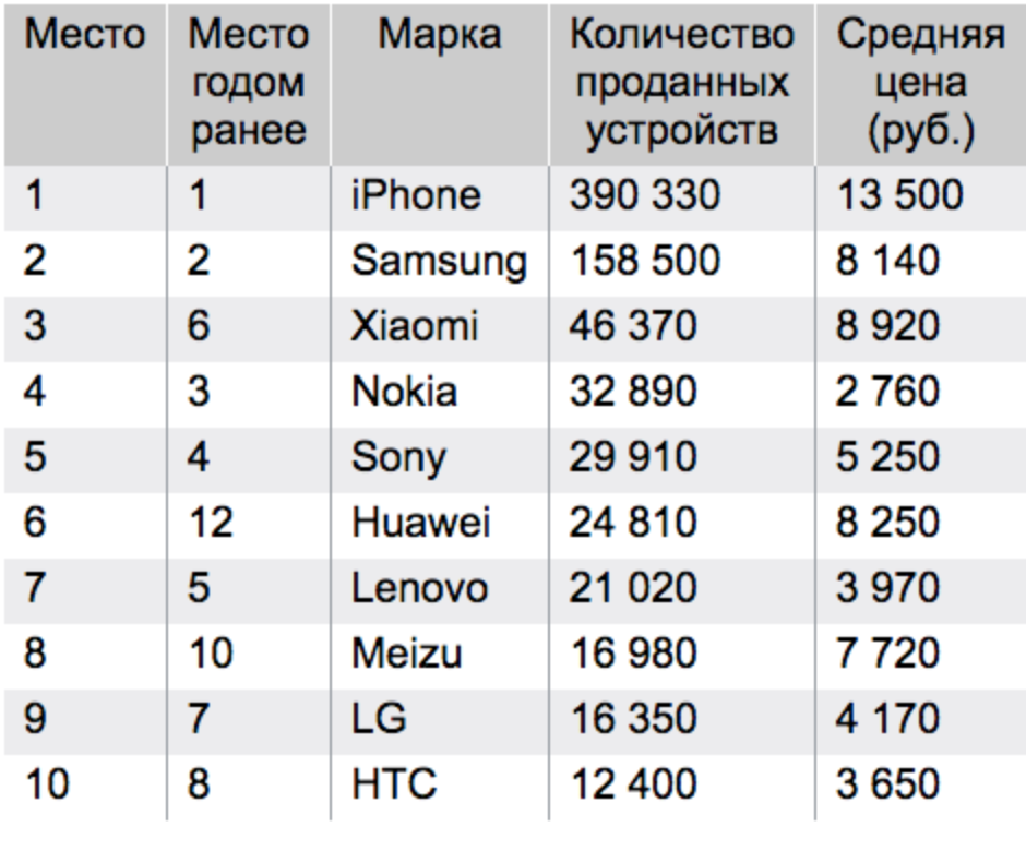 Названы самые популярные б/у смартфоны в России