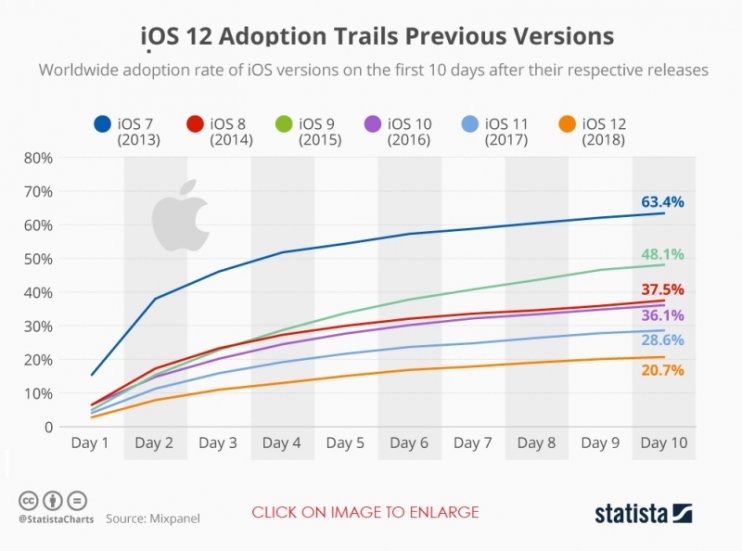 Пользователи iPhone и iPad боятся устанавливать iOS 12