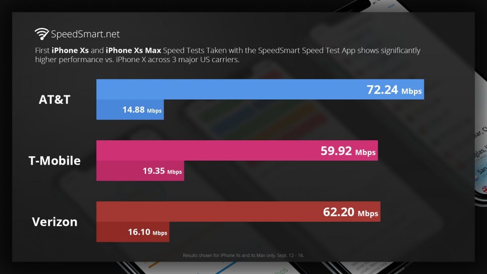 iPhone Xs на невероятные 233% быстрее iPhone X по скорости интернета