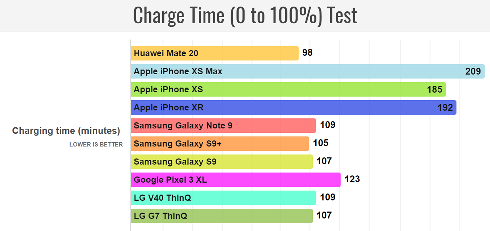 Time comparison. Автономность флагманов. Сколько попугаев у Huawei Mate 20.