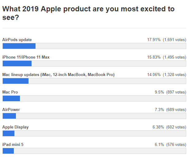 Фанаты назвали самое ожидаемое устройство Apple в 2019 году — это не iPhone 11