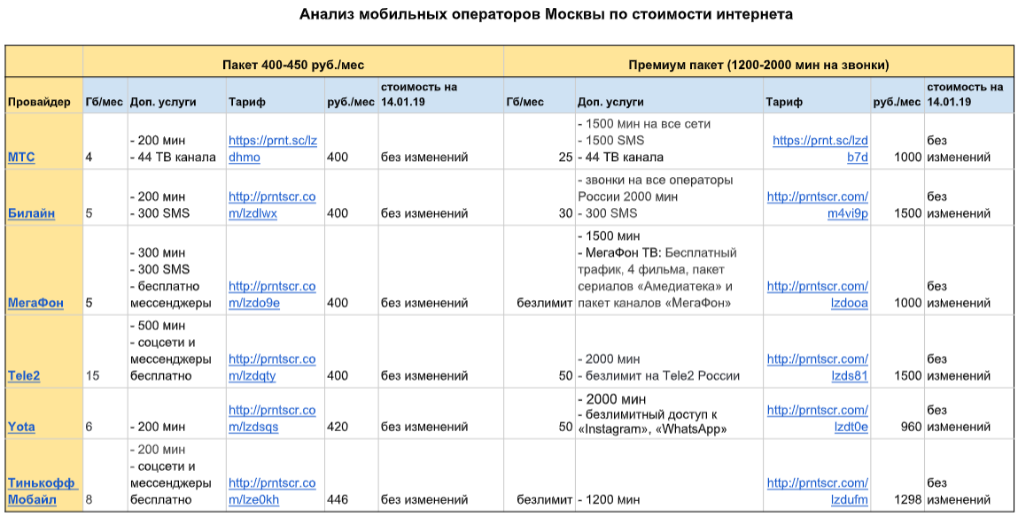 Как изменились цены на тарифы у МТС, «МегаФона», «Билайна» и Tele2 после повышения НДС в России