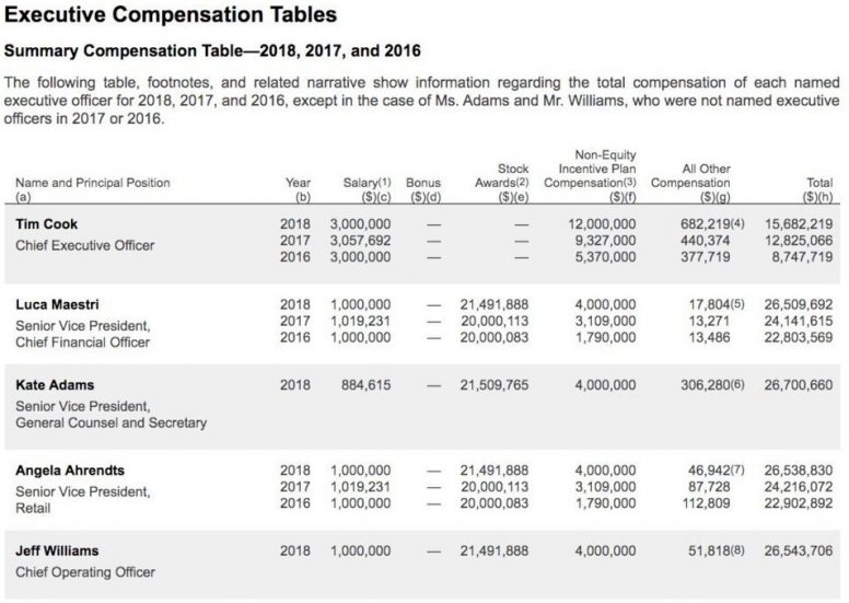 Зарплата Тима Кука в 2018 году выросла почти на 4 млн долларов