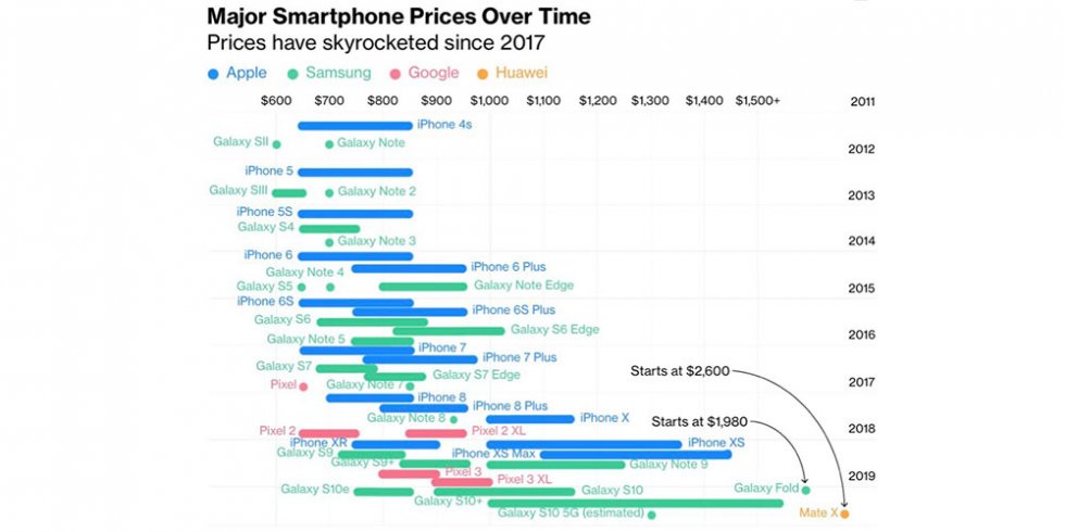 Графика дня как менялась цена флагманов от iPhone 4s до Huawei Mate X