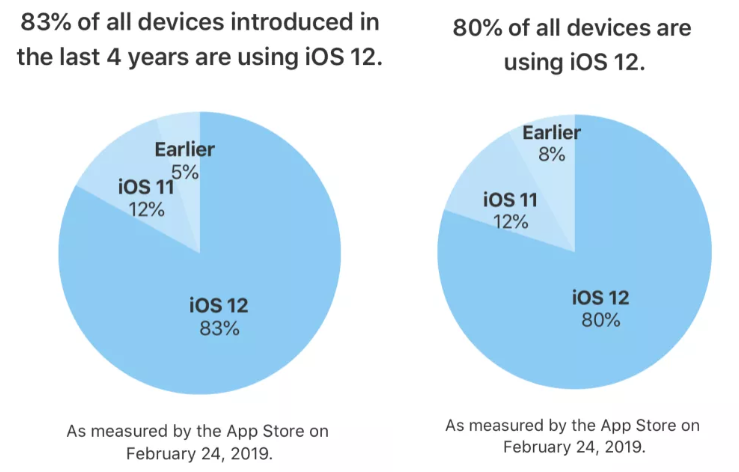 На iOS 12 перешли 80% пользователей