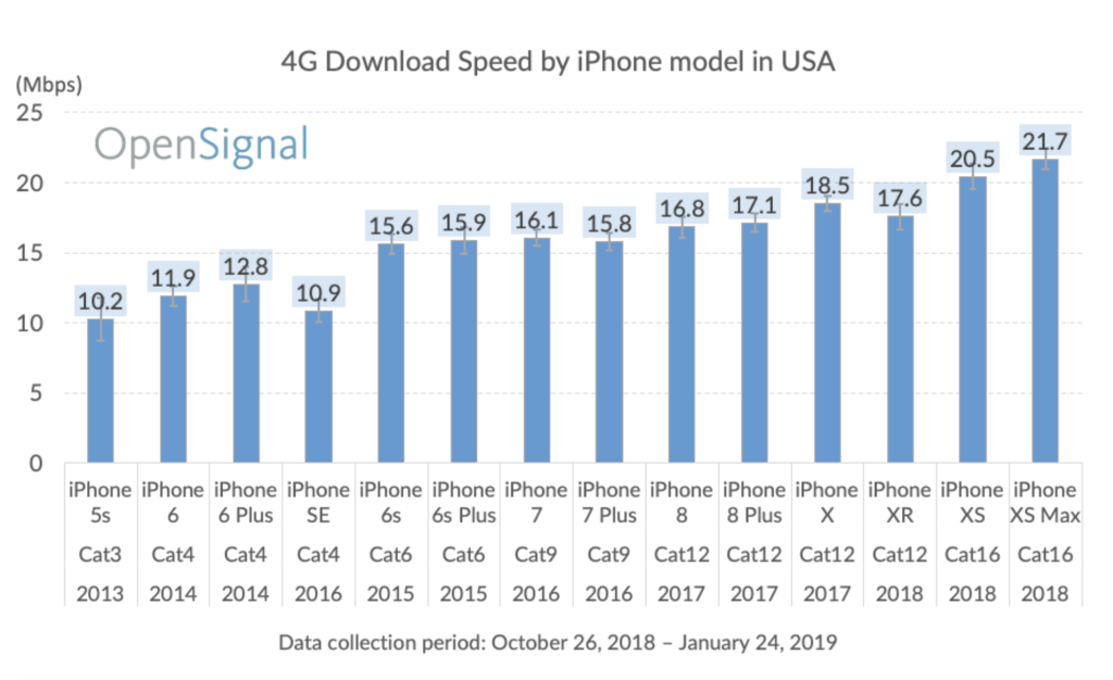 iPhone 5s и iPhone SE в два раза медленнее iPhone XS в интернете