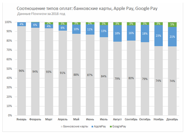 Apple Pay в разы популярнее Google Pay в России