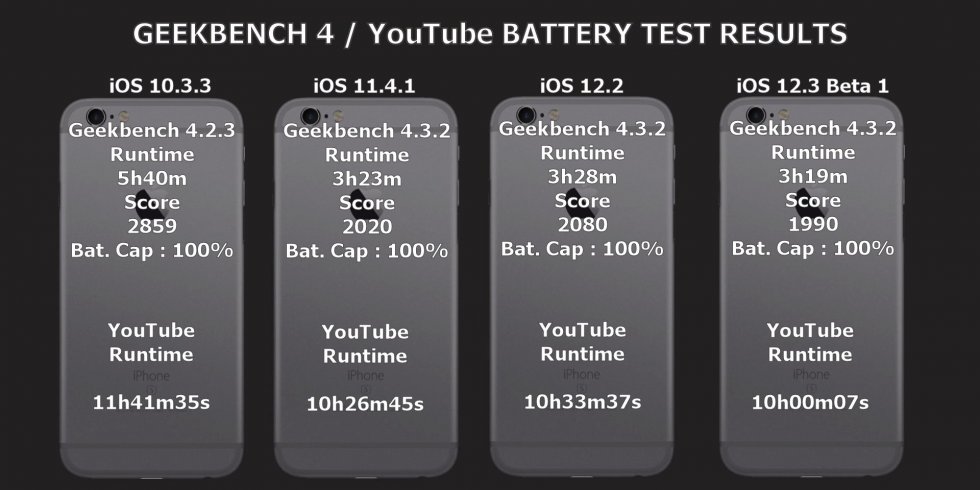 Сравнение времени работы iPhone на iOS 10, iOS 11 и iOS 12. Результаты заставляют задуматься